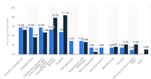 Enquête sur le besoin d'une tour de contrôle logistique