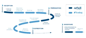 RACI projet mécanisation entre Scallog et Reflex