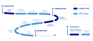RACI mecanisation project between Scallog and Hardis WMS
