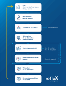 process mapping for warehouse optimization