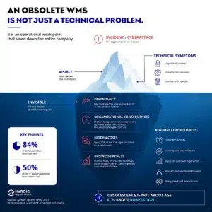 wms obsolescence is not just technical